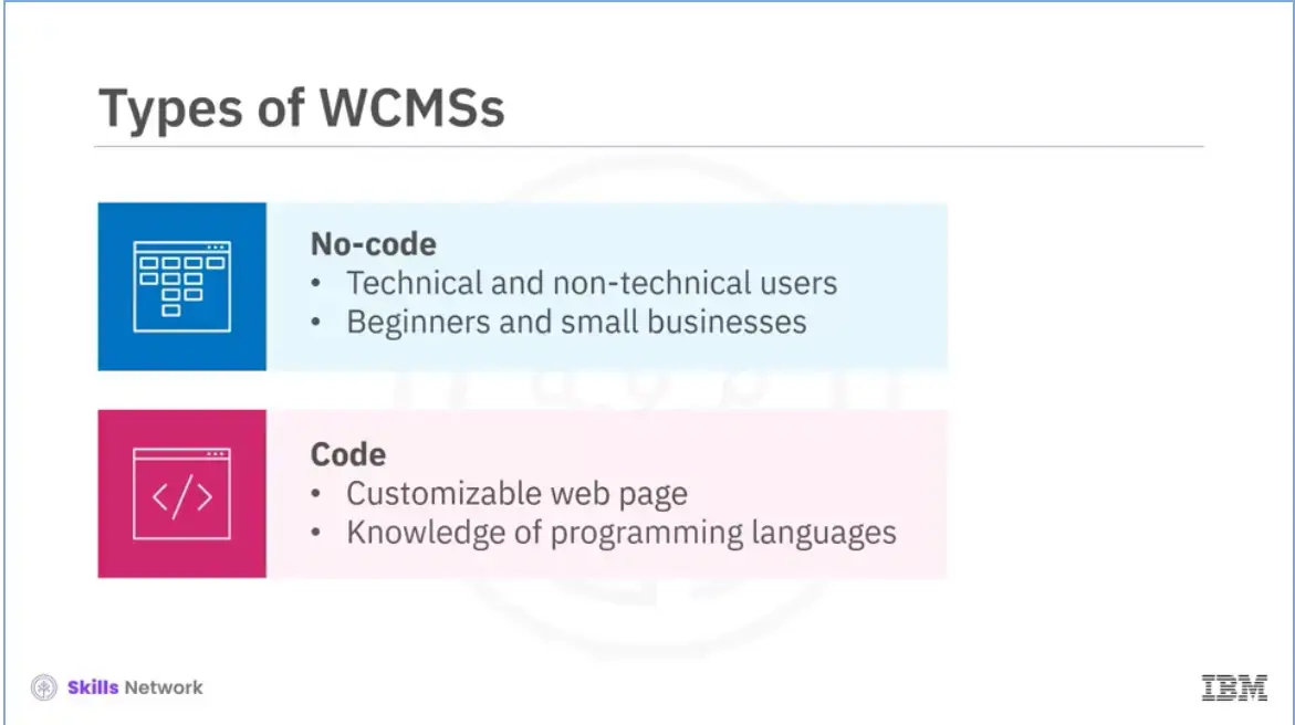 Types of WCMSs: No-code and Code.