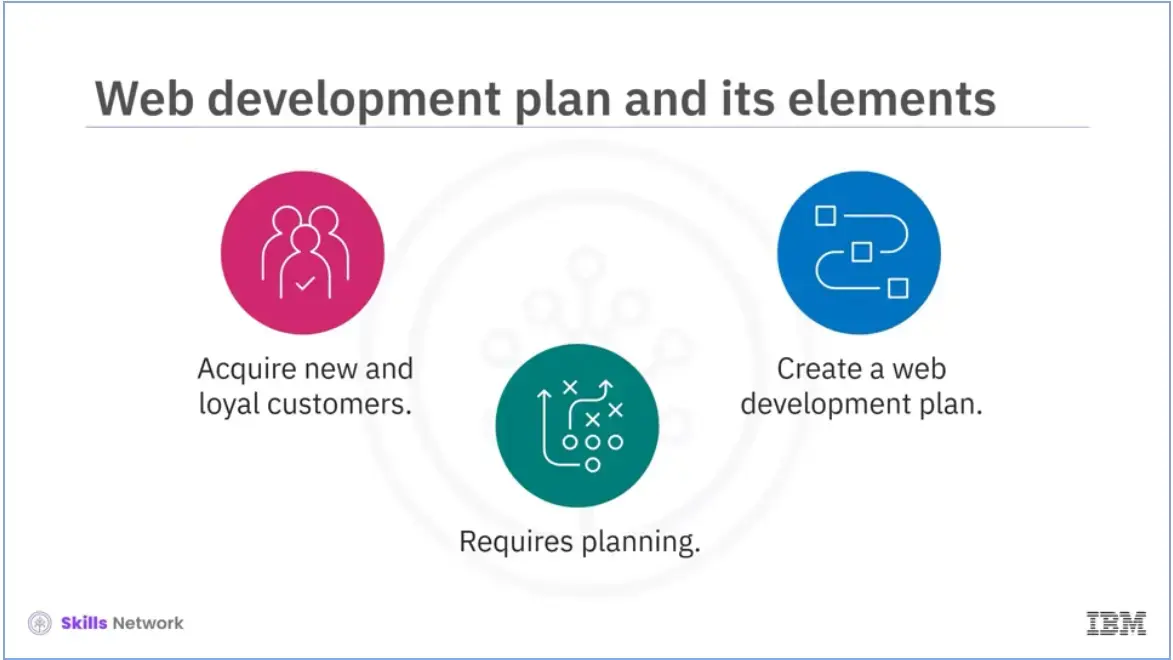 Web development plan and it's elements.