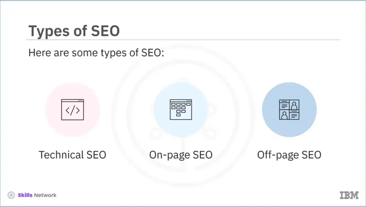 Types of SEO: Technical, On-page, Off-page.