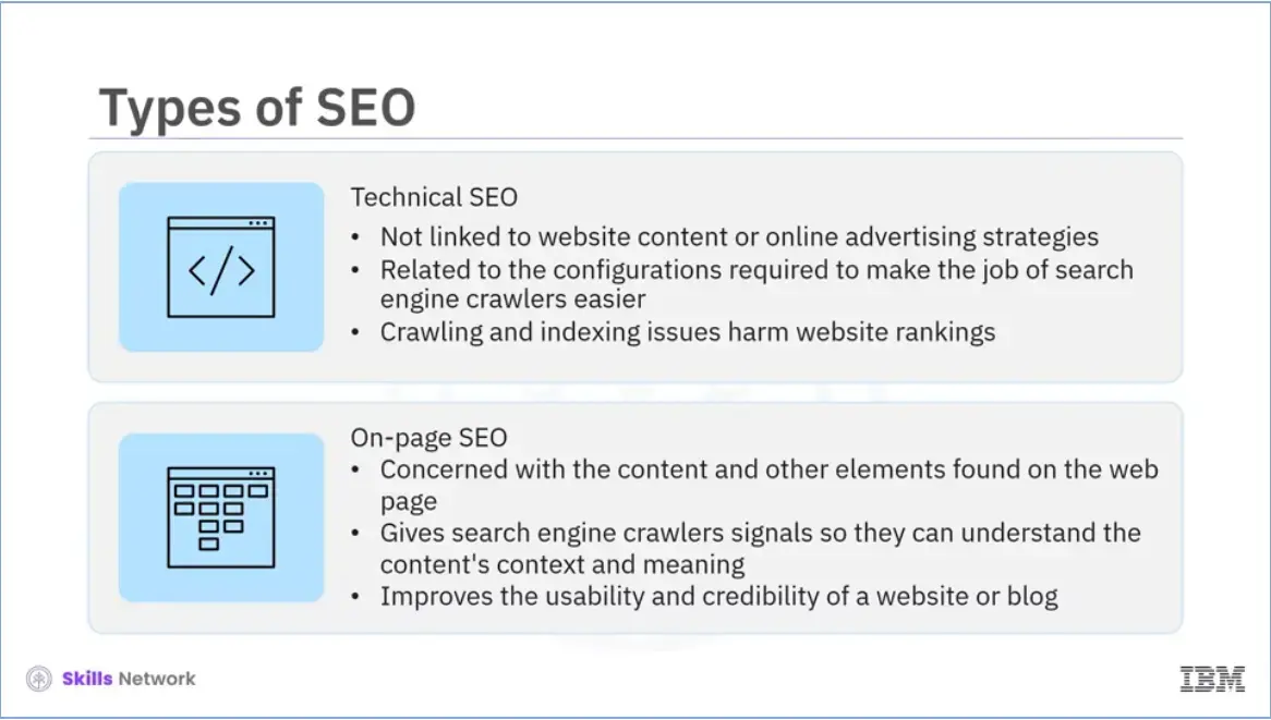 Technical SEO: Settings that need to be set to facilitate the task of search engine 
    crawlers. On-page SEO: Concerned with content.