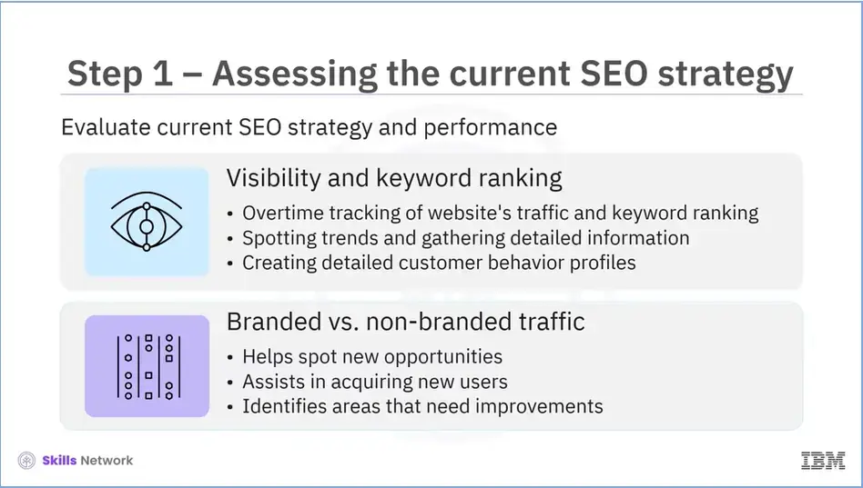 First step in SEO strategy: Evaluate current strategy and performance.