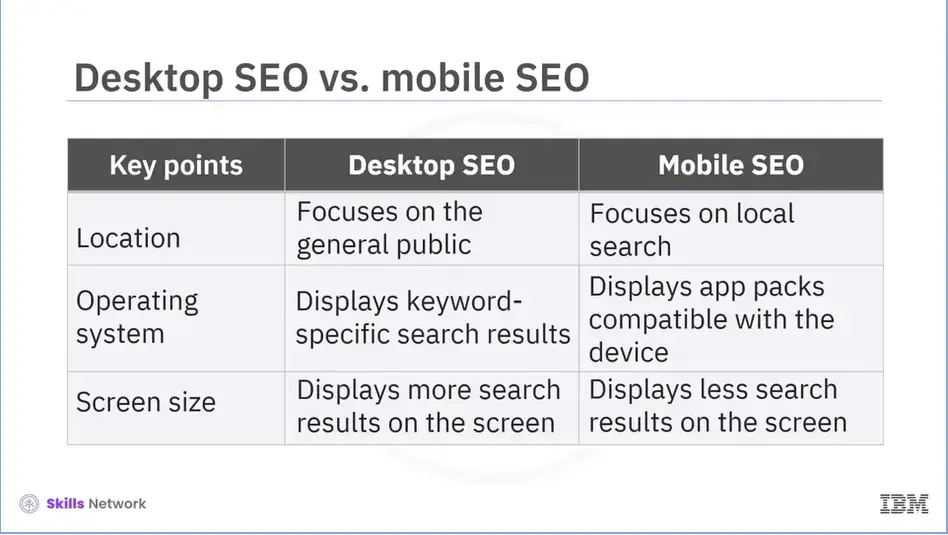 Difference between mobile and desktop SEO.