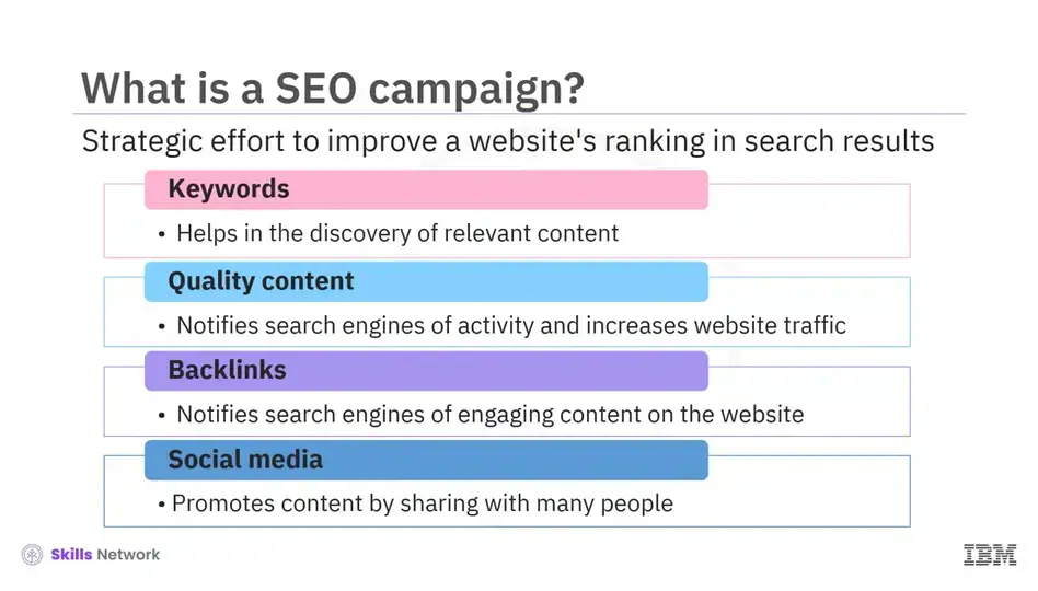 What is a SEO campaign? Keywords, Quality content, Backlinks, and Social media.