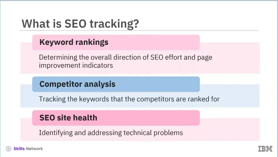 What is SEO tracking?  Keyword rankings, Competitor analysis, and SEO site health.