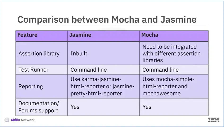 Comparison between Jasmine and Mocha testing tools, page 1.