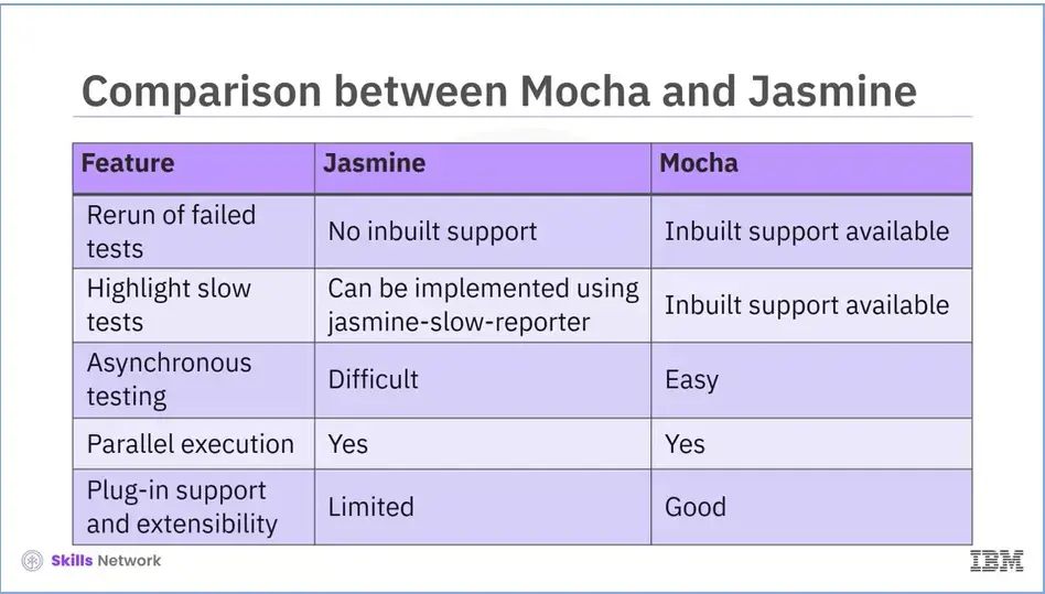 Comparison between Jasmine and Mocha testing tools, page 2.