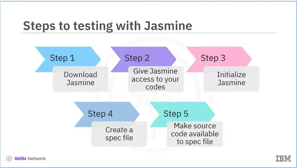 Steps to begin testing in Jasmine.