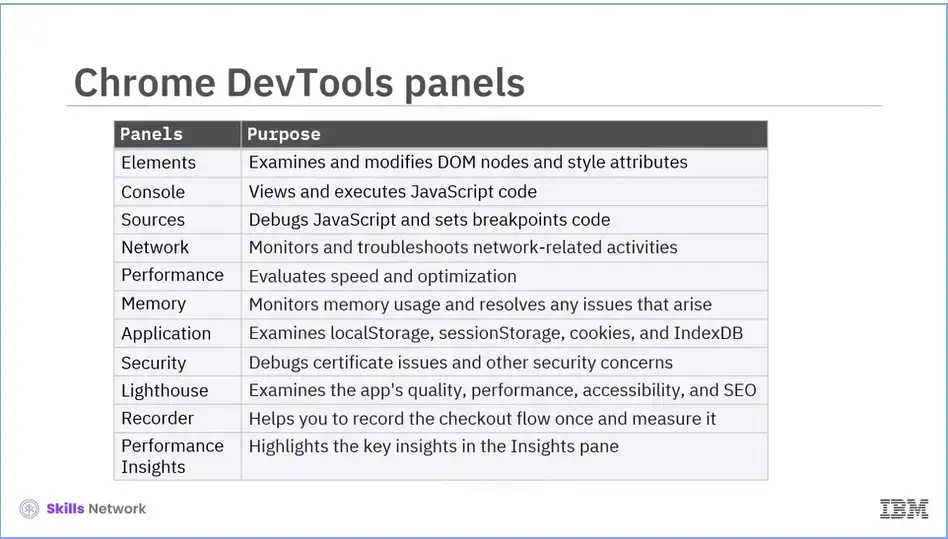 Chrome DevTools panels; Elements, Console, Sources, Network, Performance, and six more.