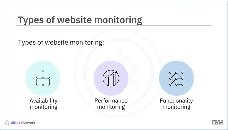 Summary: Type of website monitoring; Availability, Performance, and Functionality.