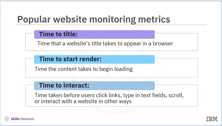 Popular website monitoring metrics: Time to title, Time to start render, Time to interact.