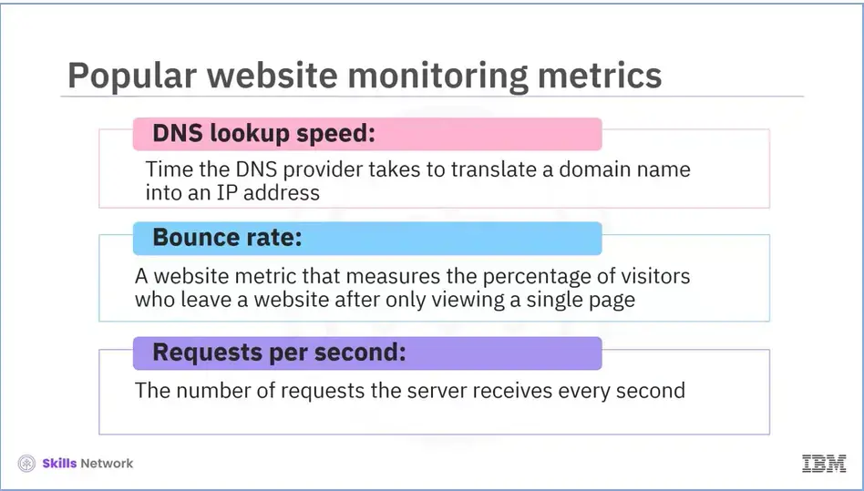 Popular website monitoring metrics: DNS lookup speed, Bounce rate, and Requests per second.